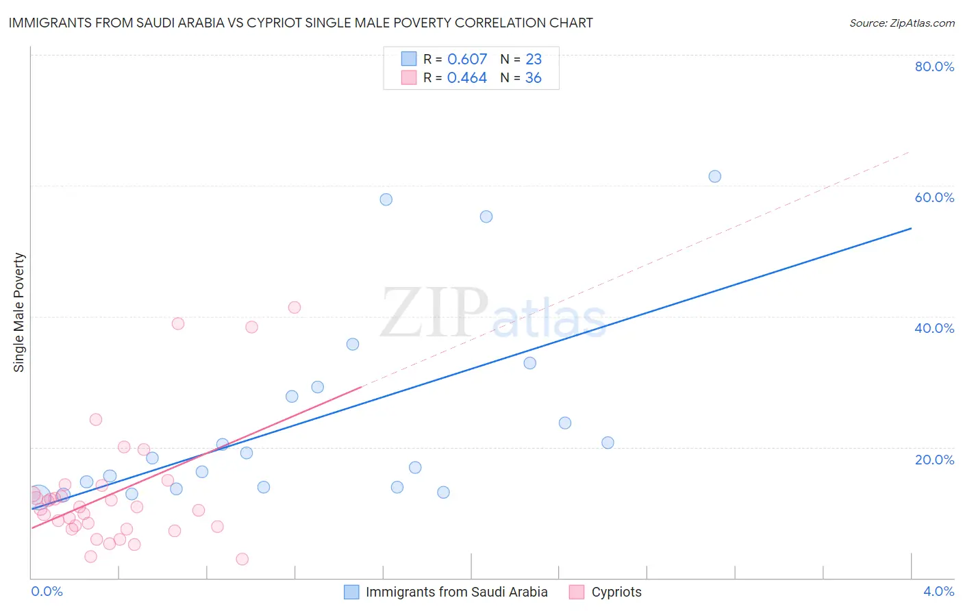 Immigrants from Saudi Arabia vs Cypriot Single Male Poverty