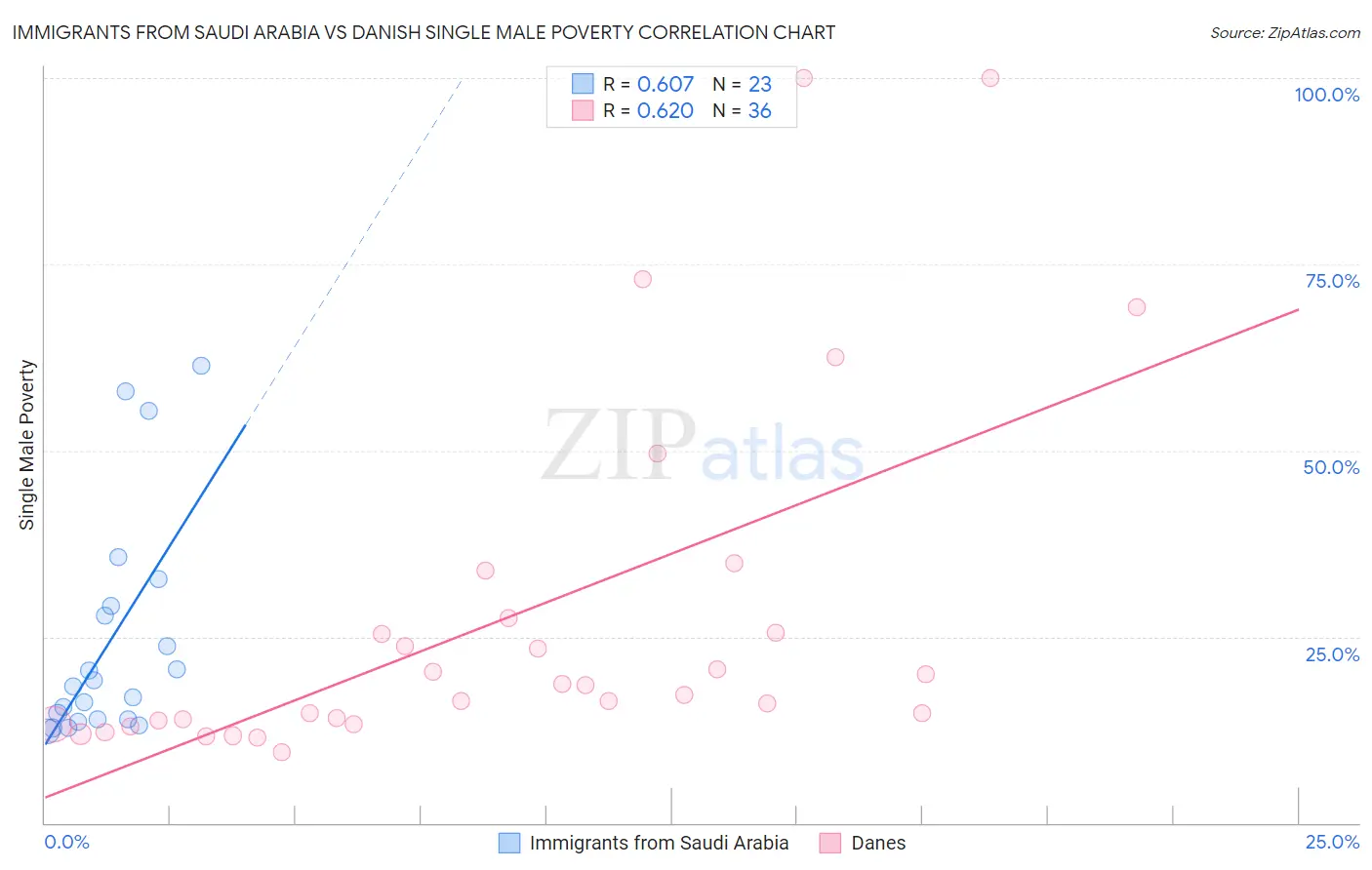 Immigrants from Saudi Arabia vs Danish Single Male Poverty