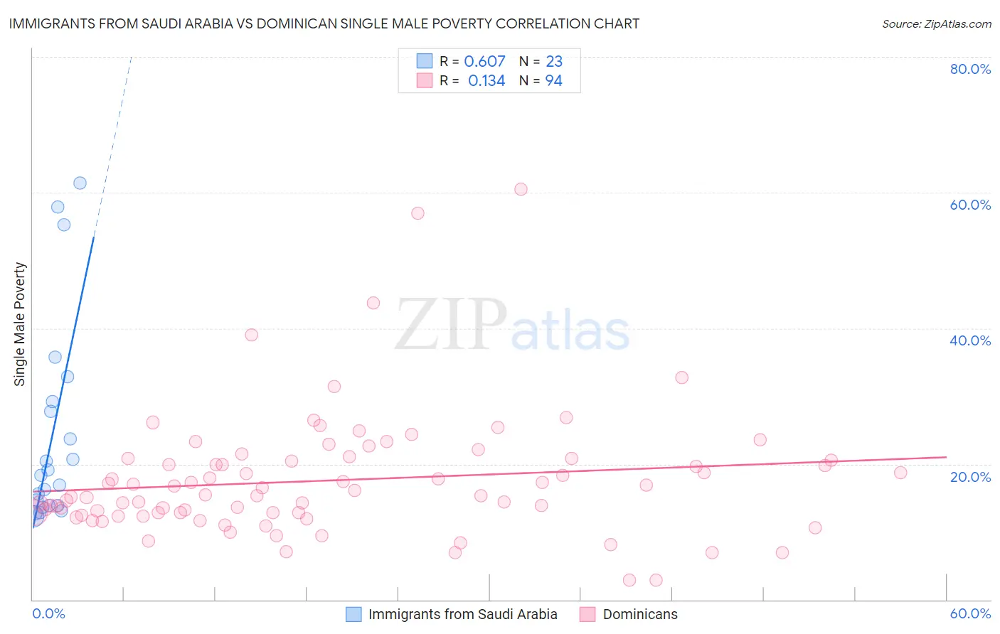 Immigrants from Saudi Arabia vs Dominican Single Male Poverty