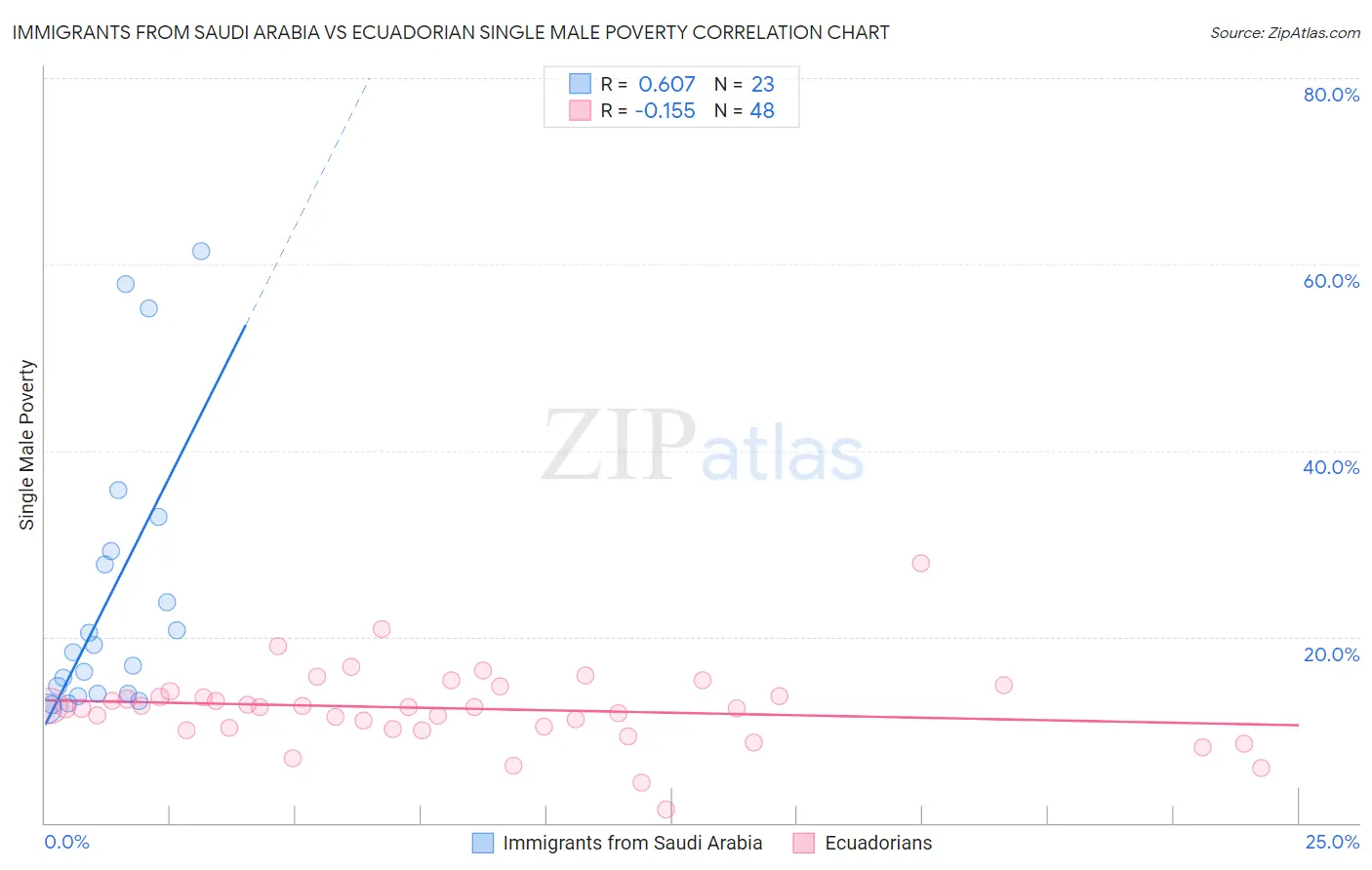 Immigrants from Saudi Arabia vs Ecuadorian Single Male Poverty