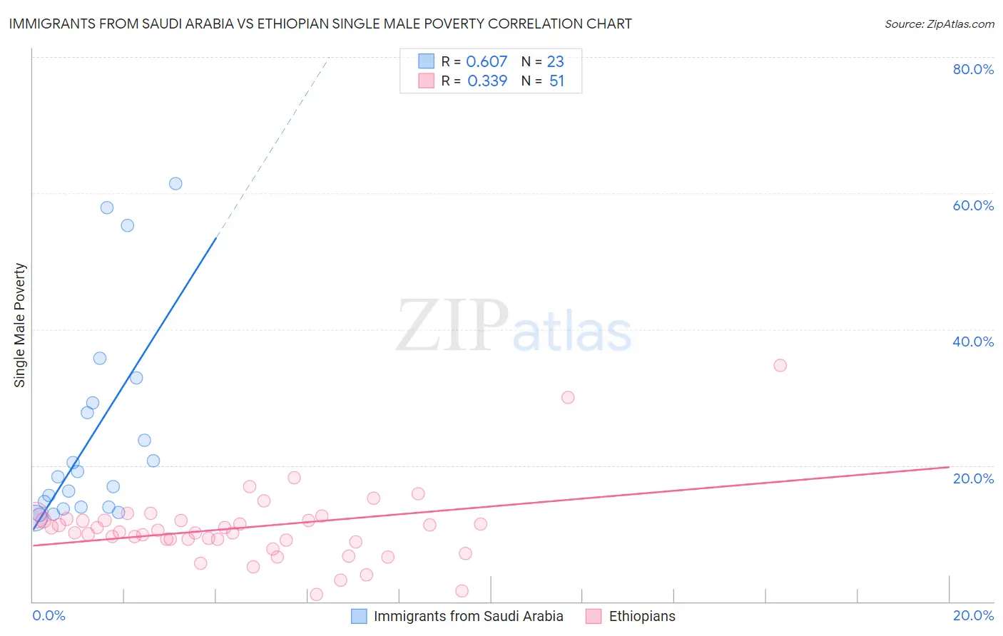 Immigrants from Saudi Arabia vs Ethiopian Single Male Poverty