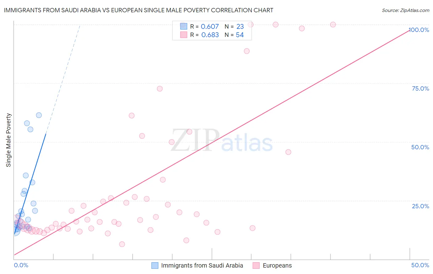 Immigrants from Saudi Arabia vs European Single Male Poverty