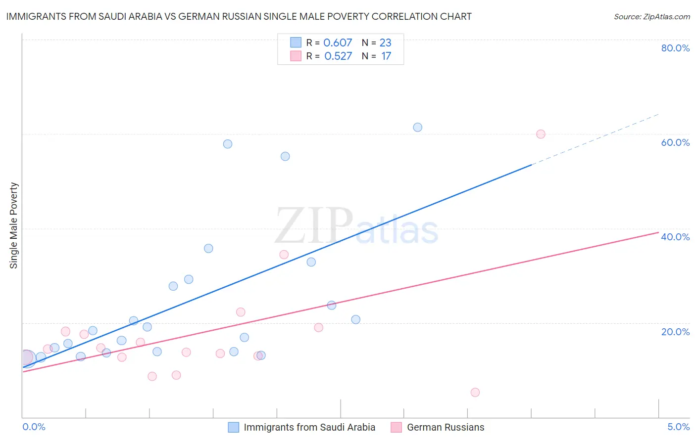 Immigrants from Saudi Arabia vs German Russian Single Male Poverty