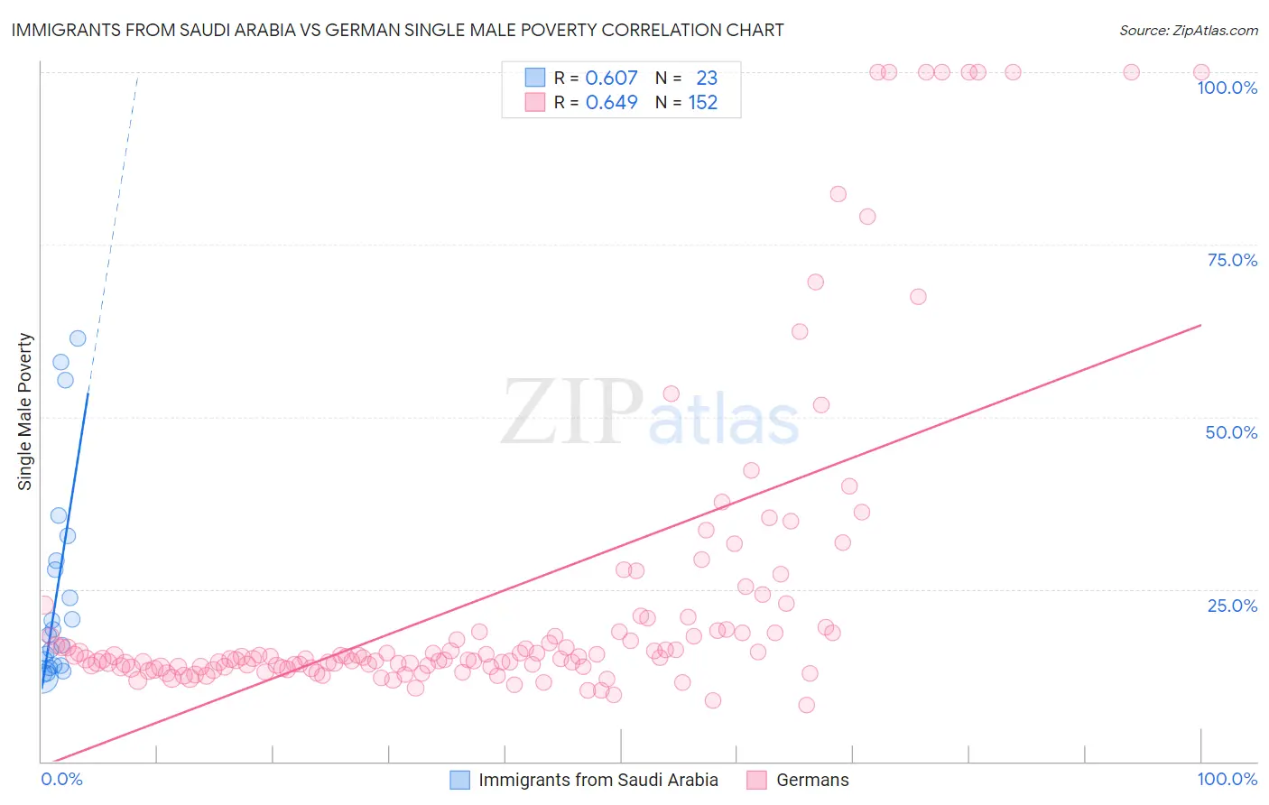 Immigrants from Saudi Arabia vs German Single Male Poverty