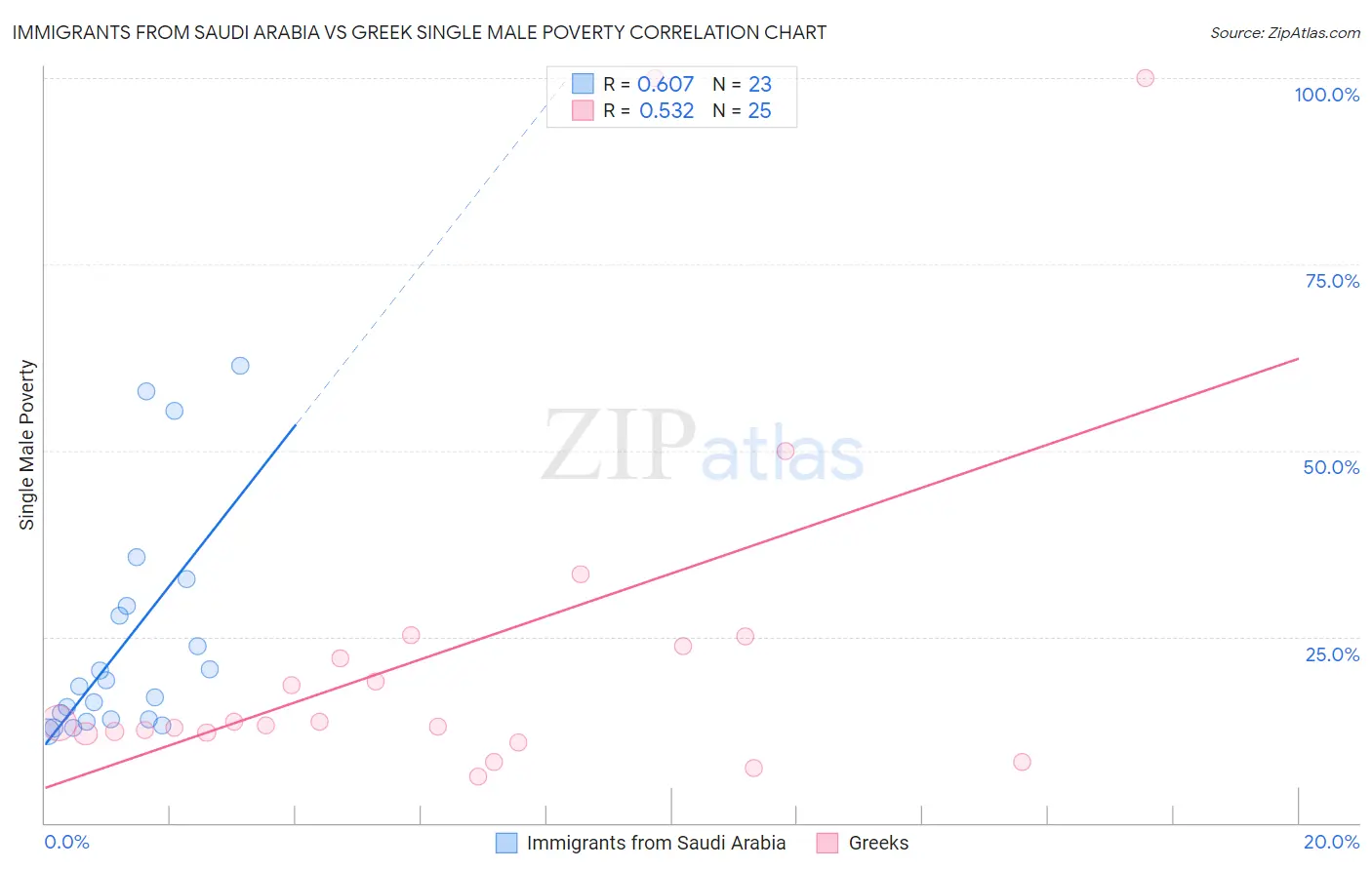 Immigrants from Saudi Arabia vs Greek Single Male Poverty