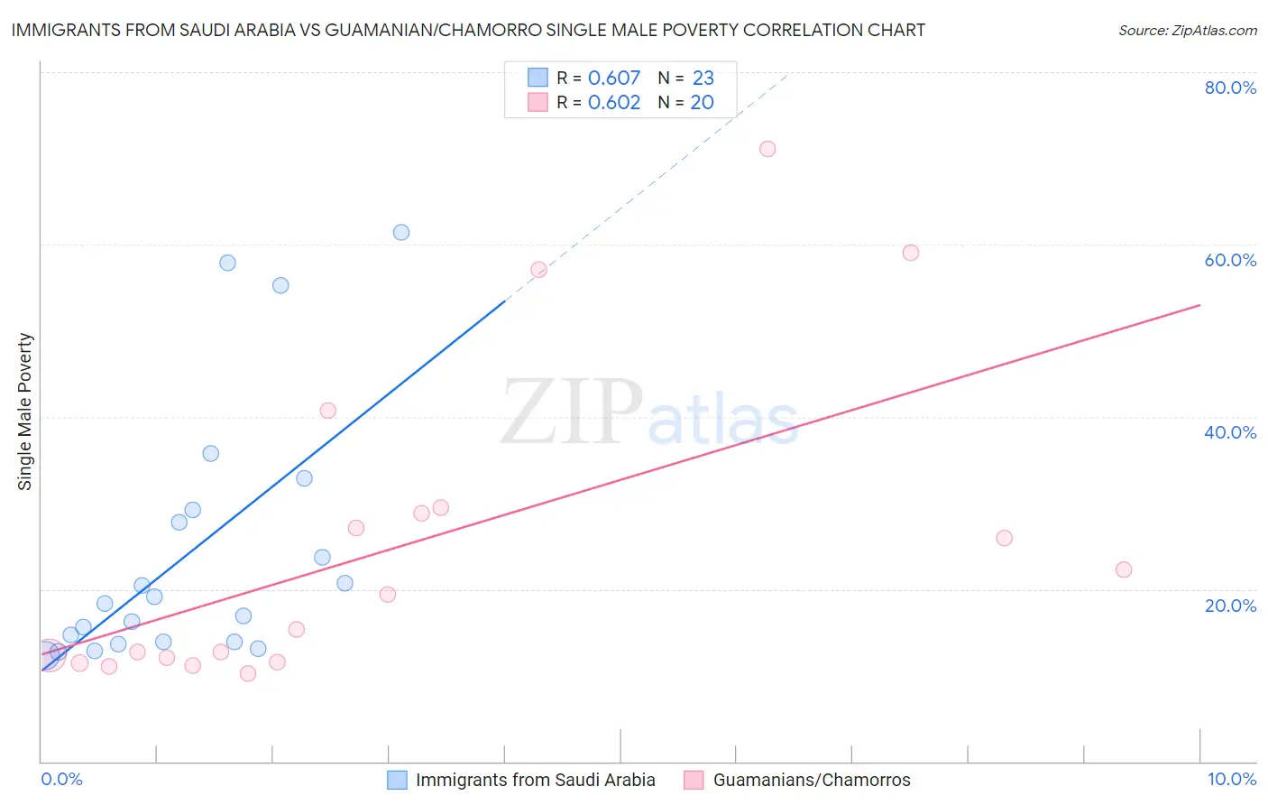 Immigrants from Saudi Arabia vs Guamanian/Chamorro Single Male Poverty