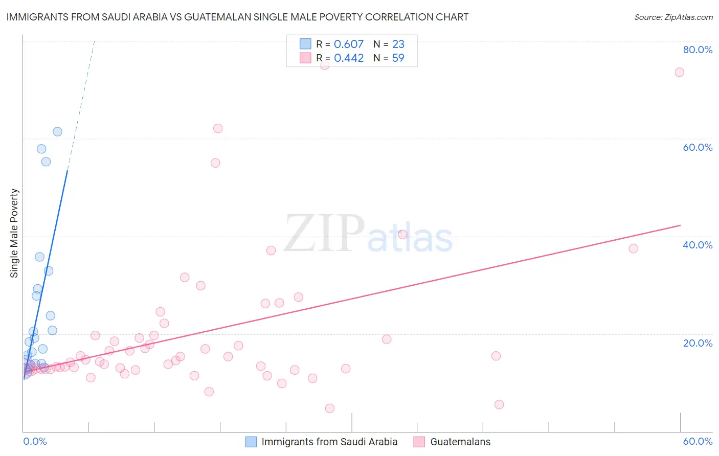Immigrants from Saudi Arabia vs Guatemalan Single Male Poverty