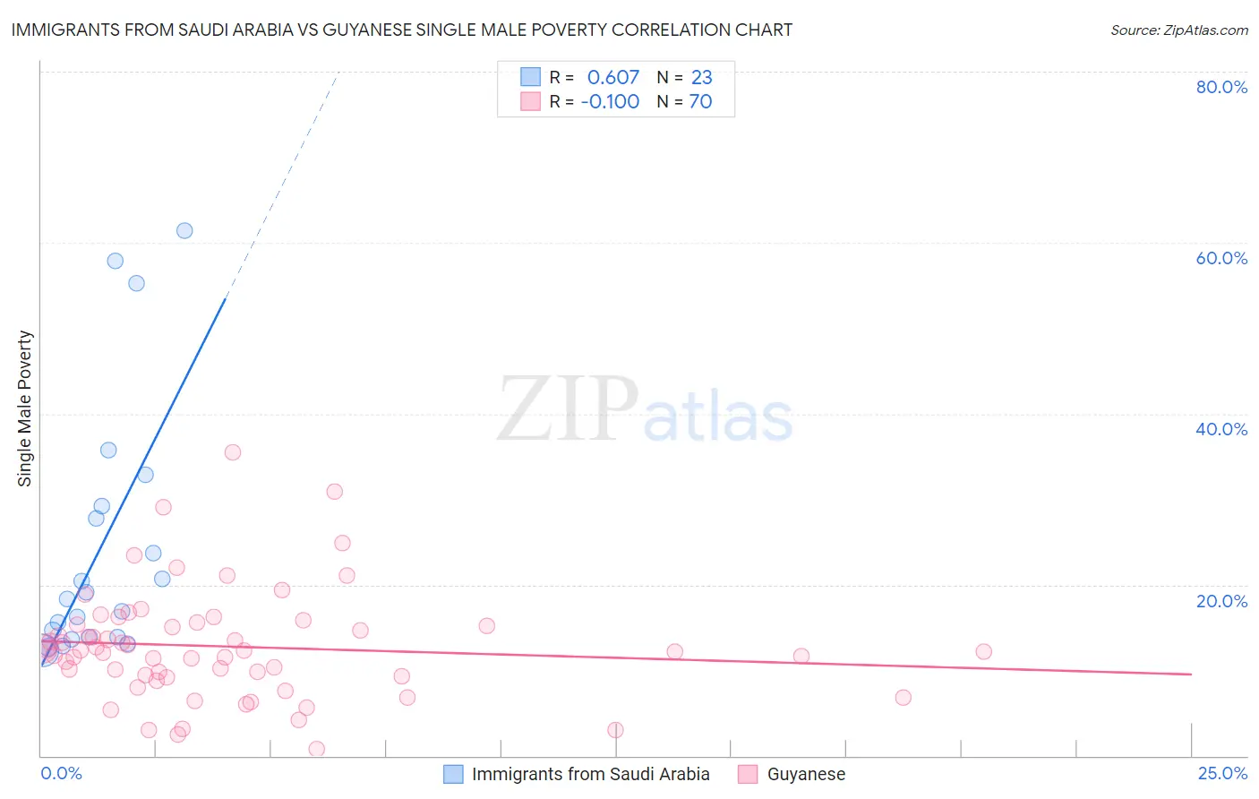 Immigrants from Saudi Arabia vs Guyanese Single Male Poverty