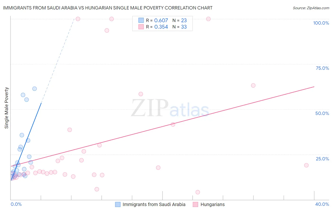 Immigrants from Saudi Arabia vs Hungarian Single Male Poverty
