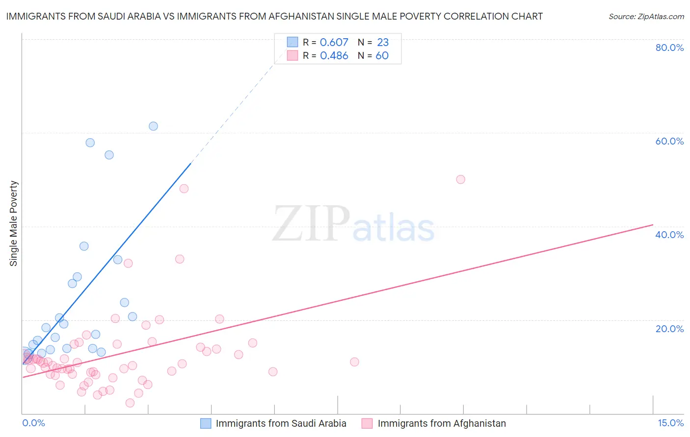 Immigrants from Saudi Arabia vs Immigrants from Afghanistan Single Male Poverty