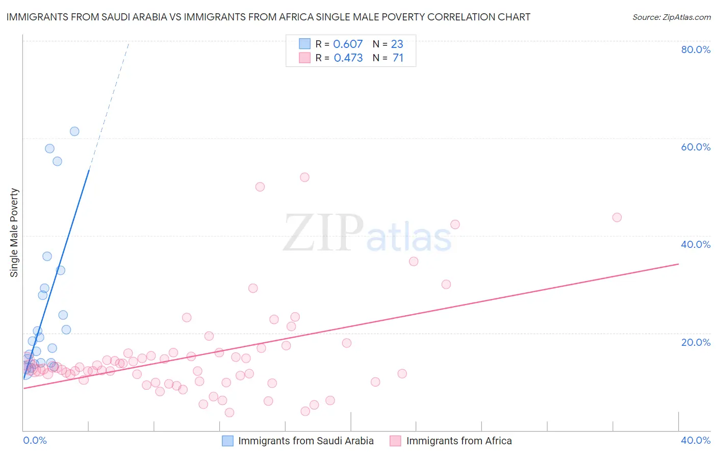 Immigrants from Saudi Arabia vs Immigrants from Africa Single Male Poverty