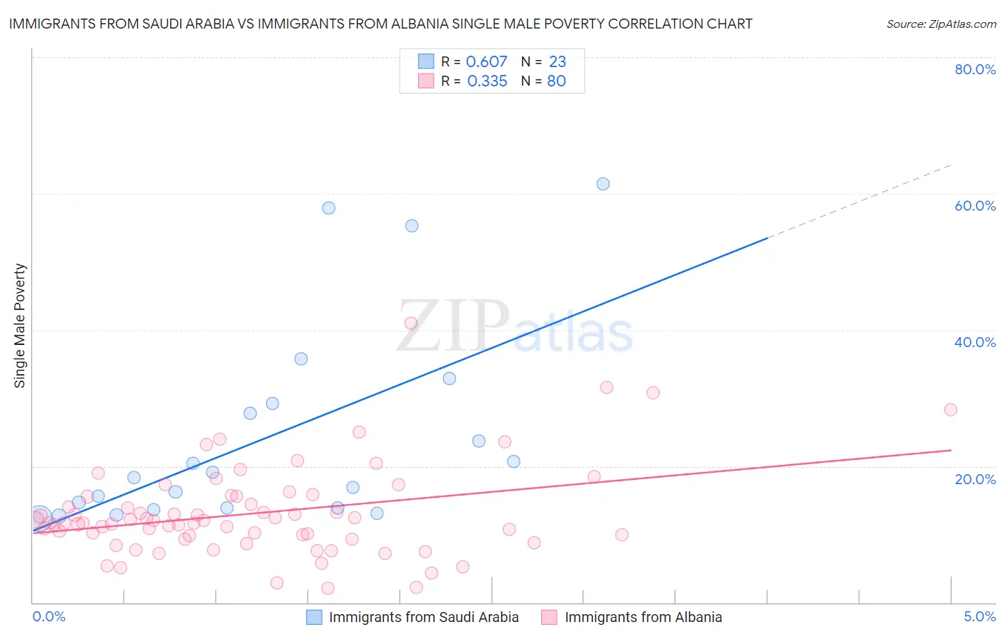 Immigrants from Saudi Arabia vs Immigrants from Albania Single Male Poverty