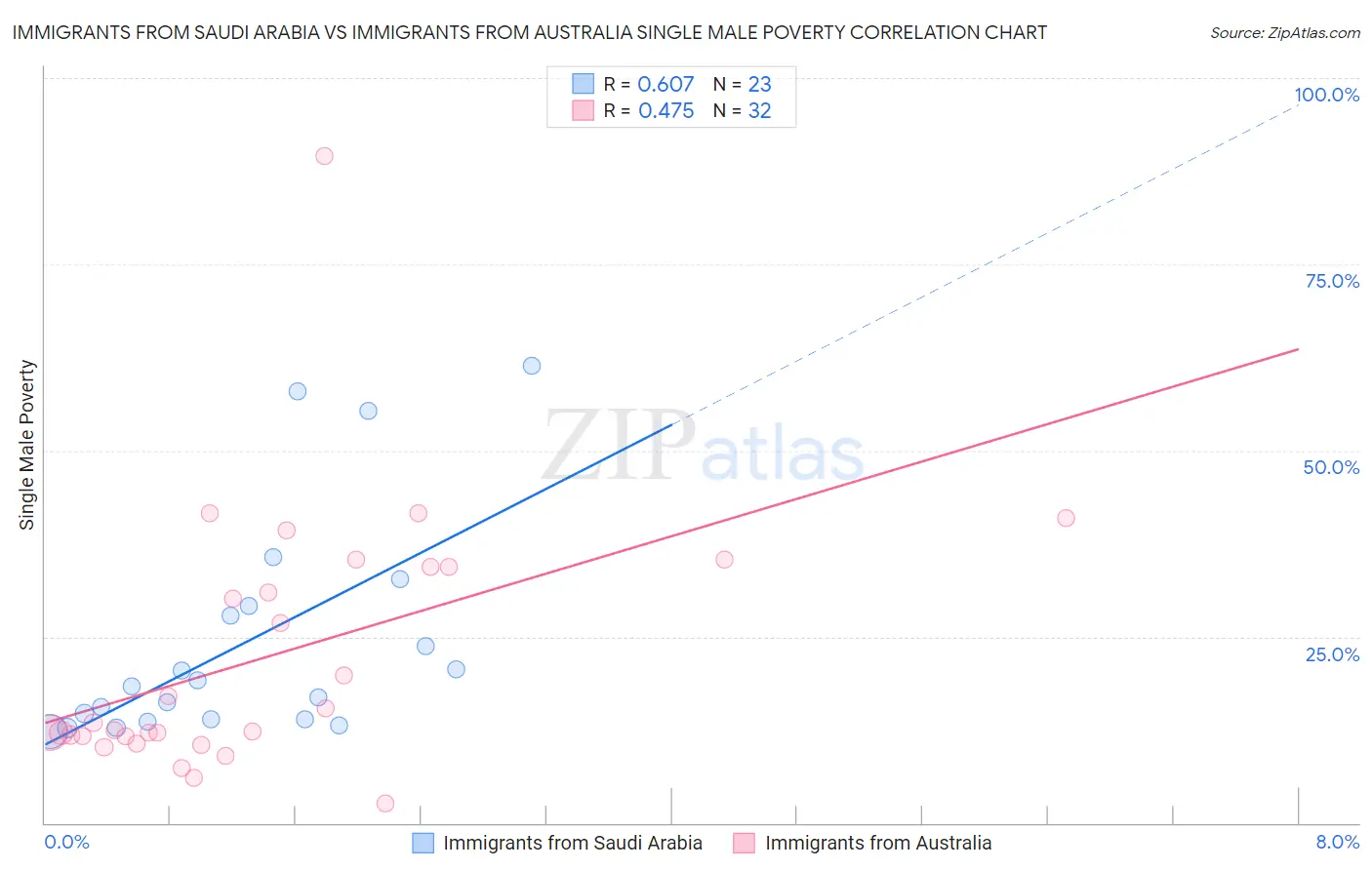 Immigrants from Saudi Arabia vs Immigrants from Australia Single Male Poverty