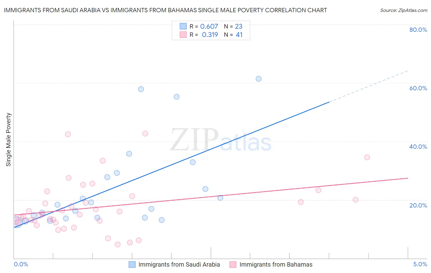 Immigrants from Saudi Arabia vs Immigrants from Bahamas Single Male Poverty
