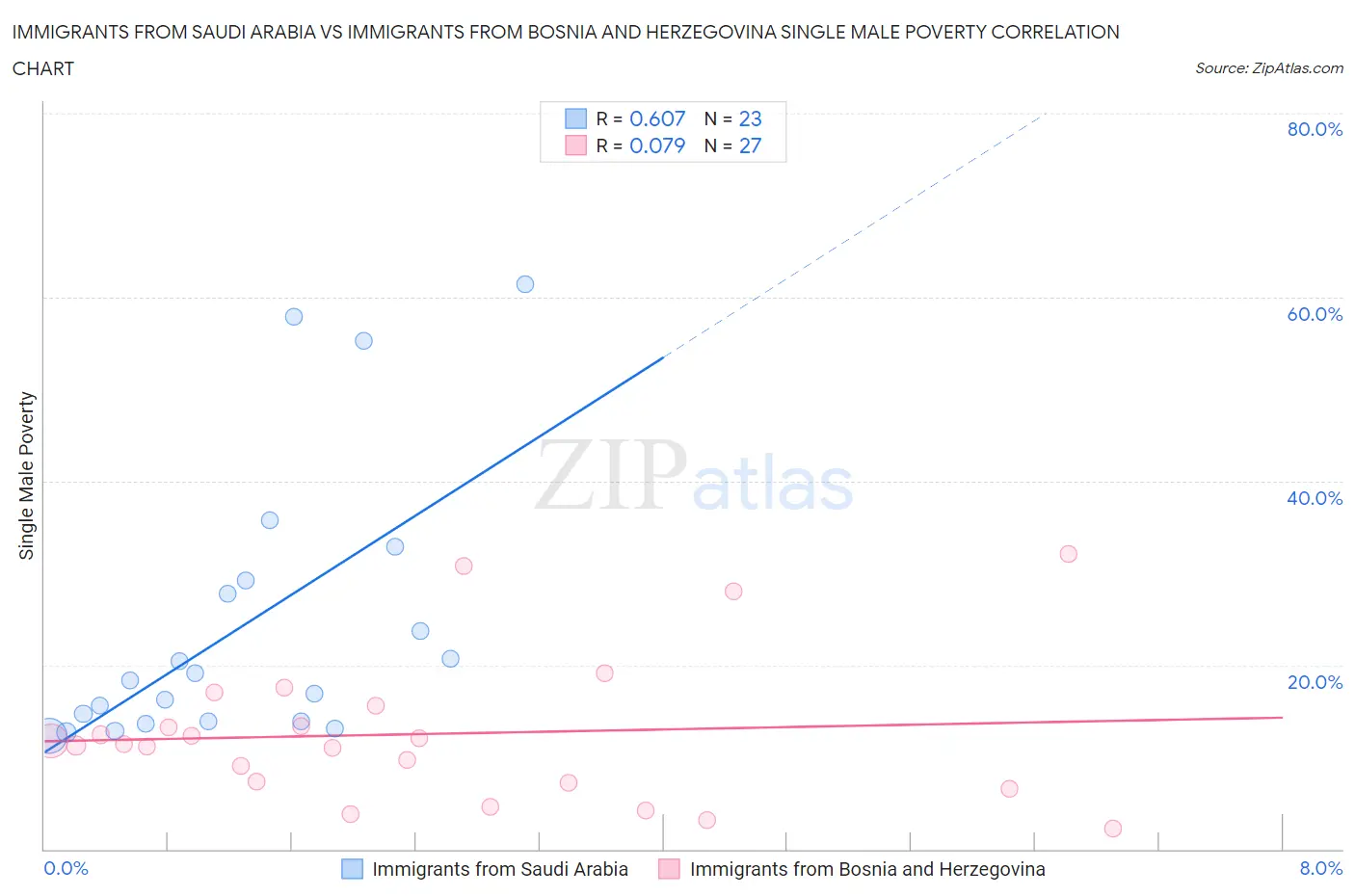 Immigrants from Saudi Arabia vs Immigrants from Bosnia and Herzegovina Single Male Poverty