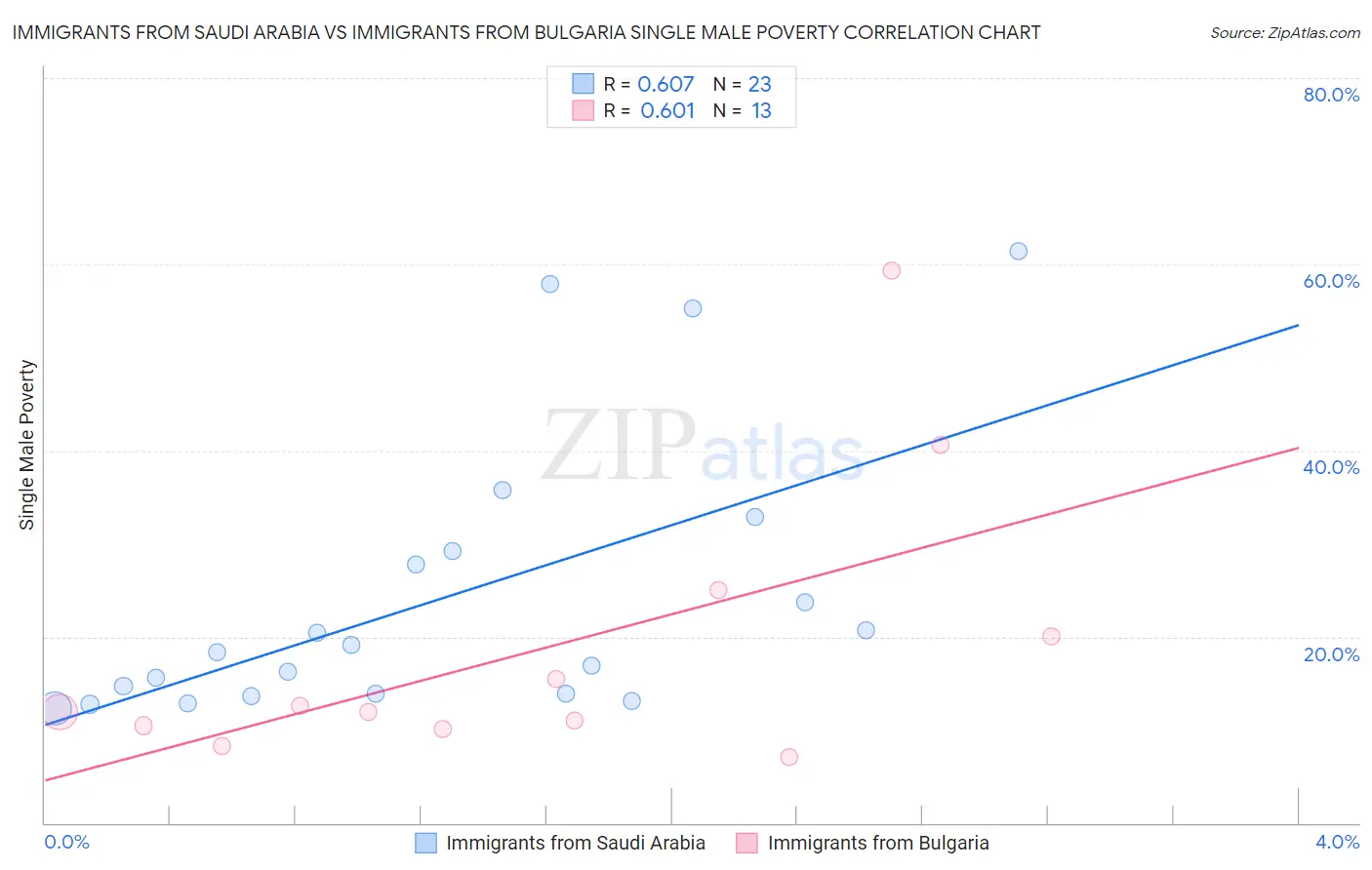 Immigrants from Saudi Arabia vs Immigrants from Bulgaria Single Male Poverty