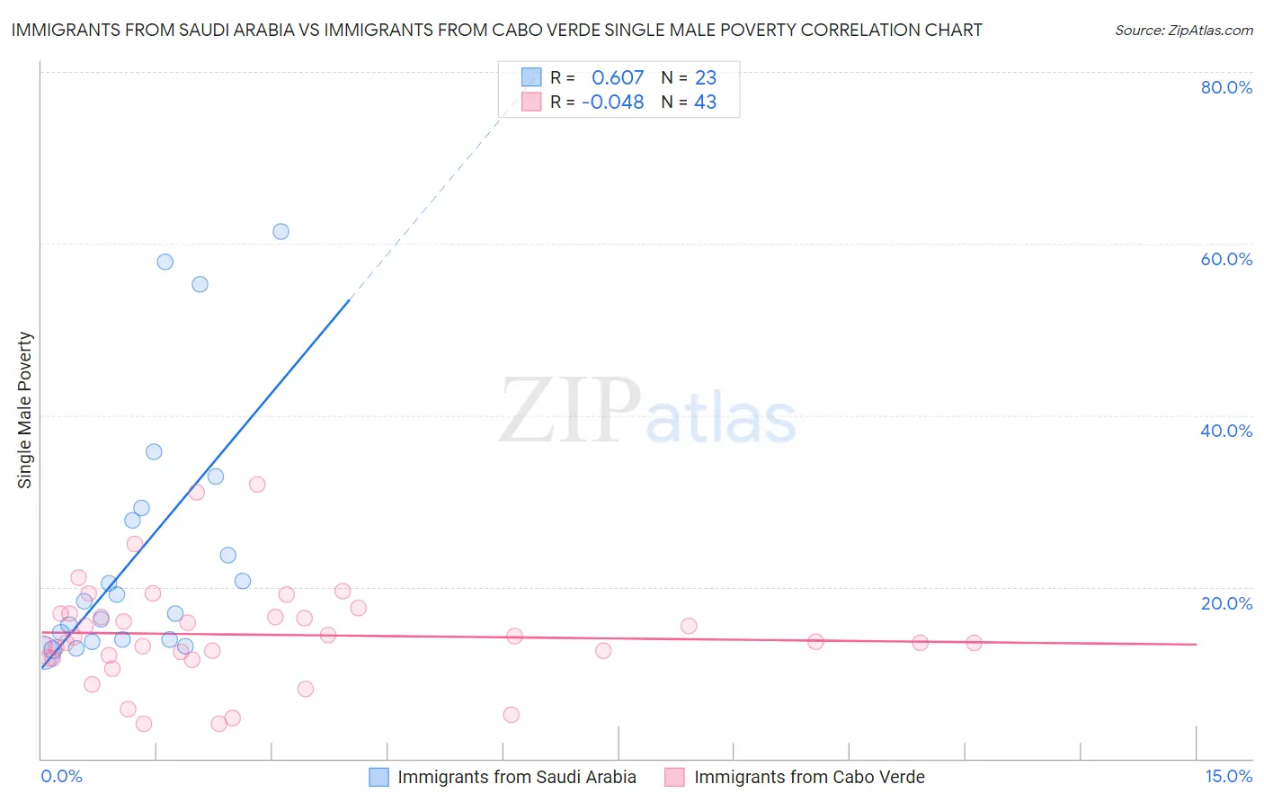 Immigrants from Saudi Arabia vs Immigrants from Cabo Verde Single Male Poverty