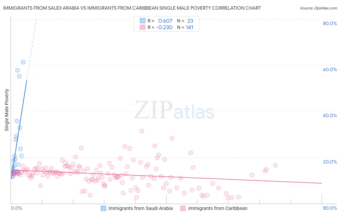 Immigrants from Saudi Arabia vs Immigrants from Caribbean Single Male Poverty