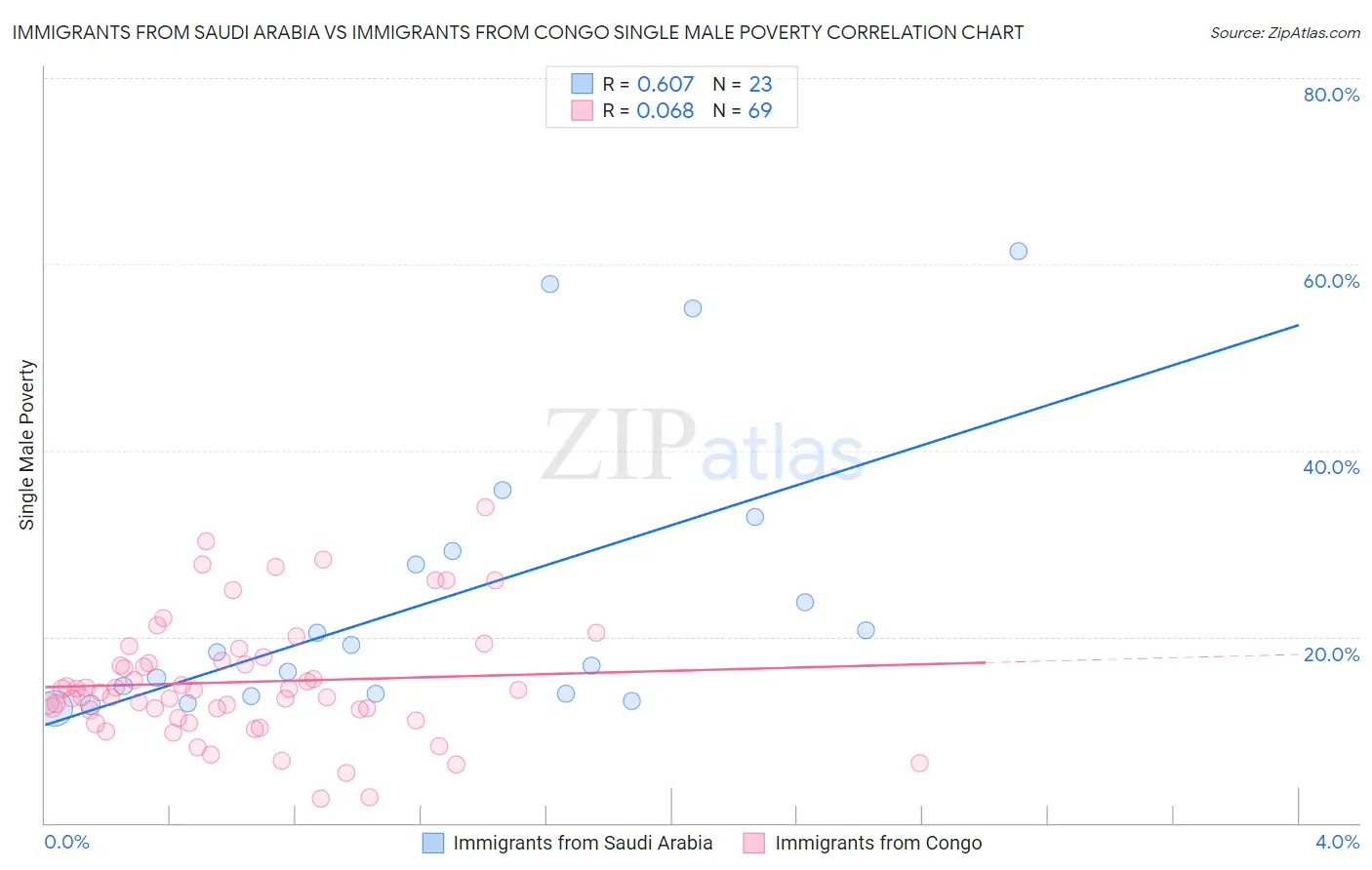 Immigrants from Saudi Arabia vs Immigrants from Congo Single Male Poverty