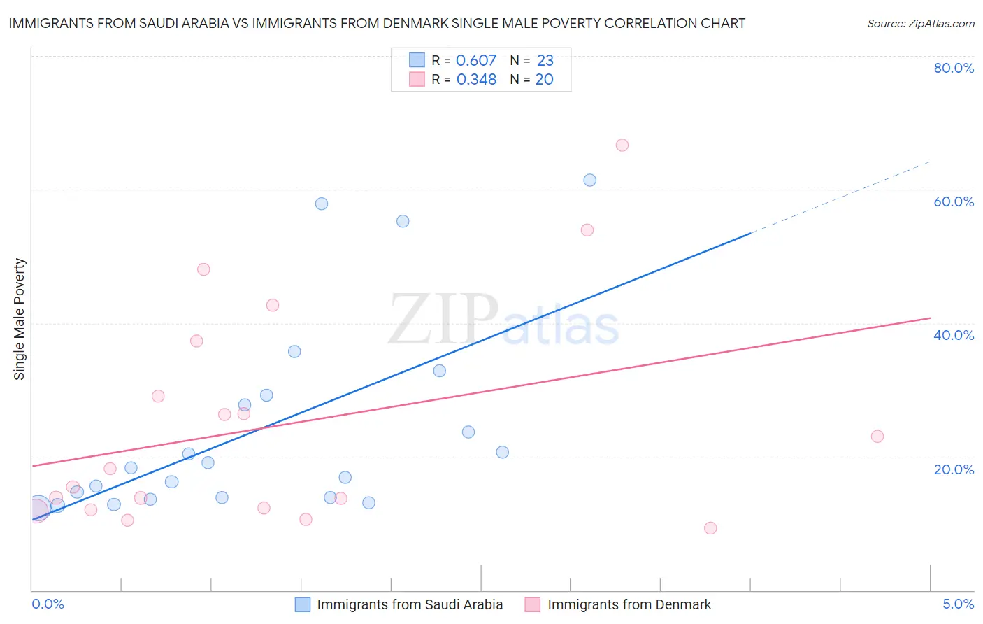 Immigrants from Saudi Arabia vs Immigrants from Denmark Single Male Poverty