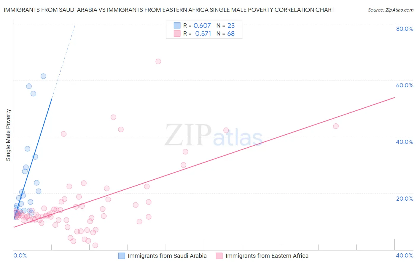 Immigrants from Saudi Arabia vs Immigrants from Eastern Africa Single Male Poverty