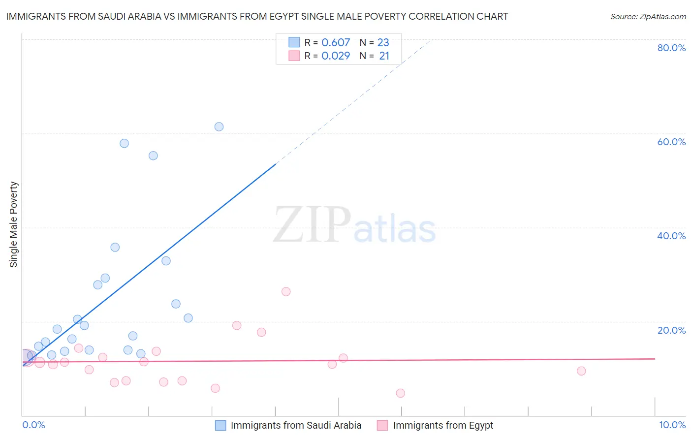 Immigrants from Saudi Arabia vs Immigrants from Egypt Single Male Poverty