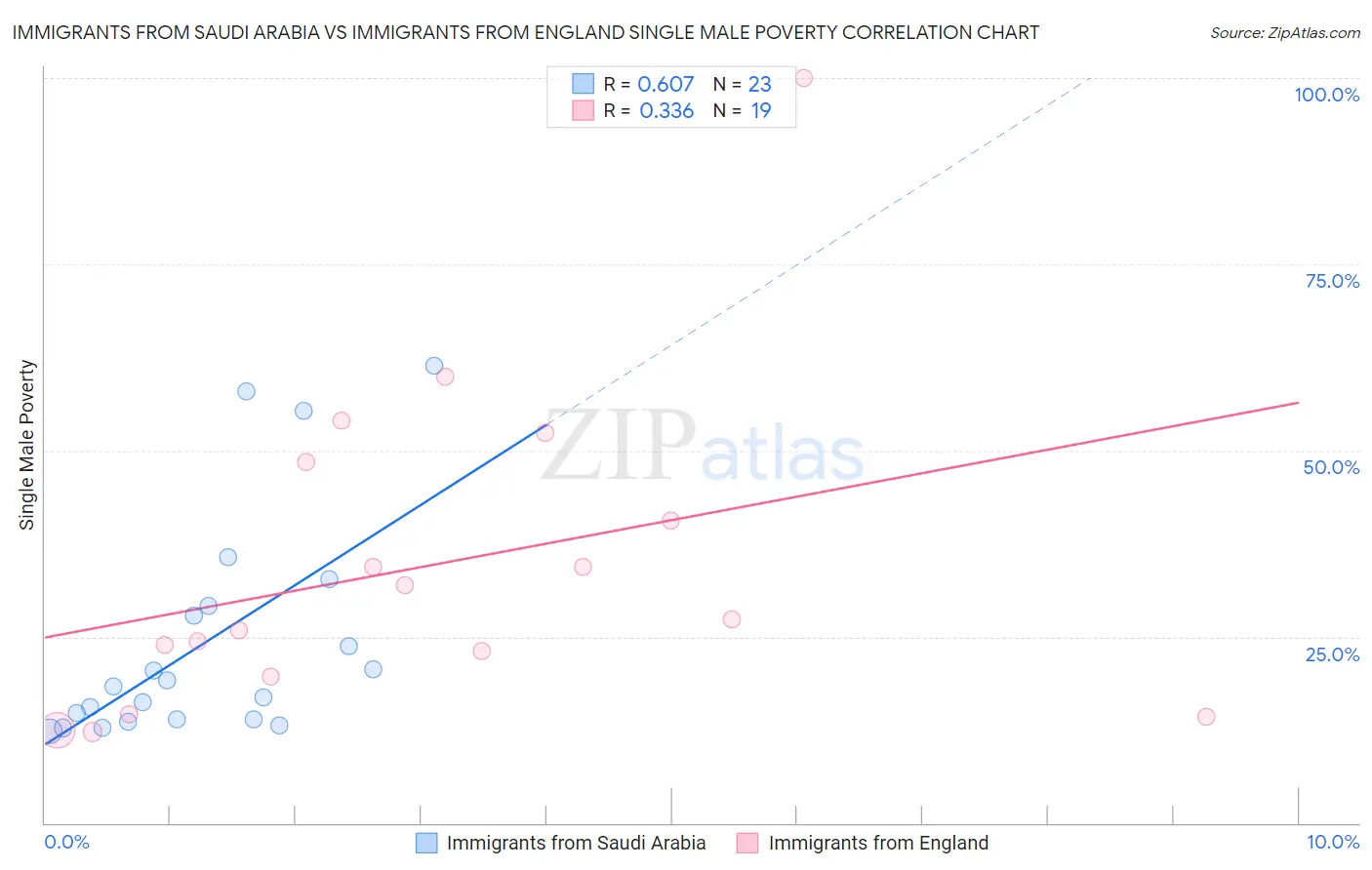 Immigrants from Saudi Arabia vs Immigrants from England Single Male Poverty
