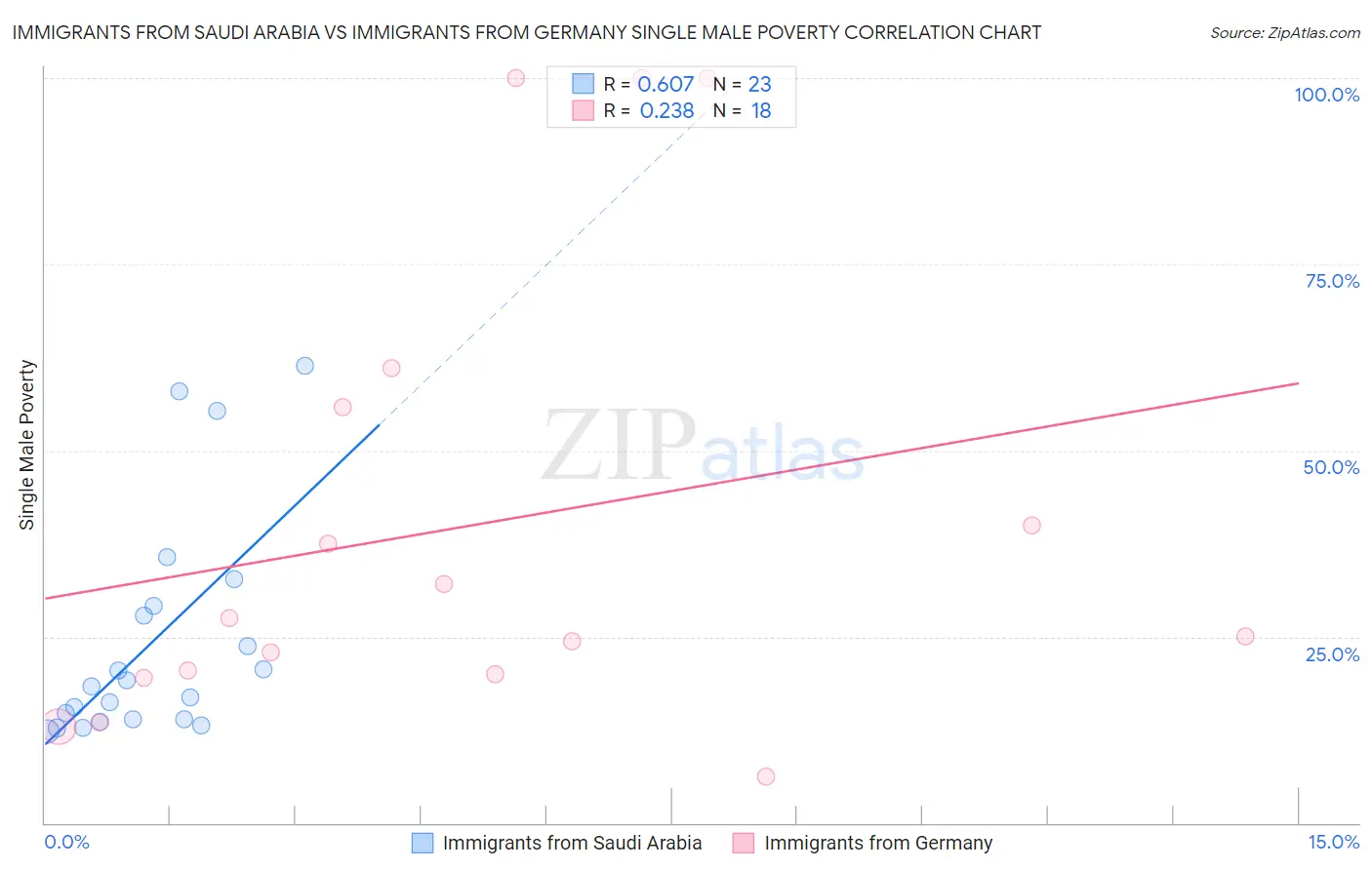 Immigrants from Saudi Arabia vs Immigrants from Germany Single Male Poverty