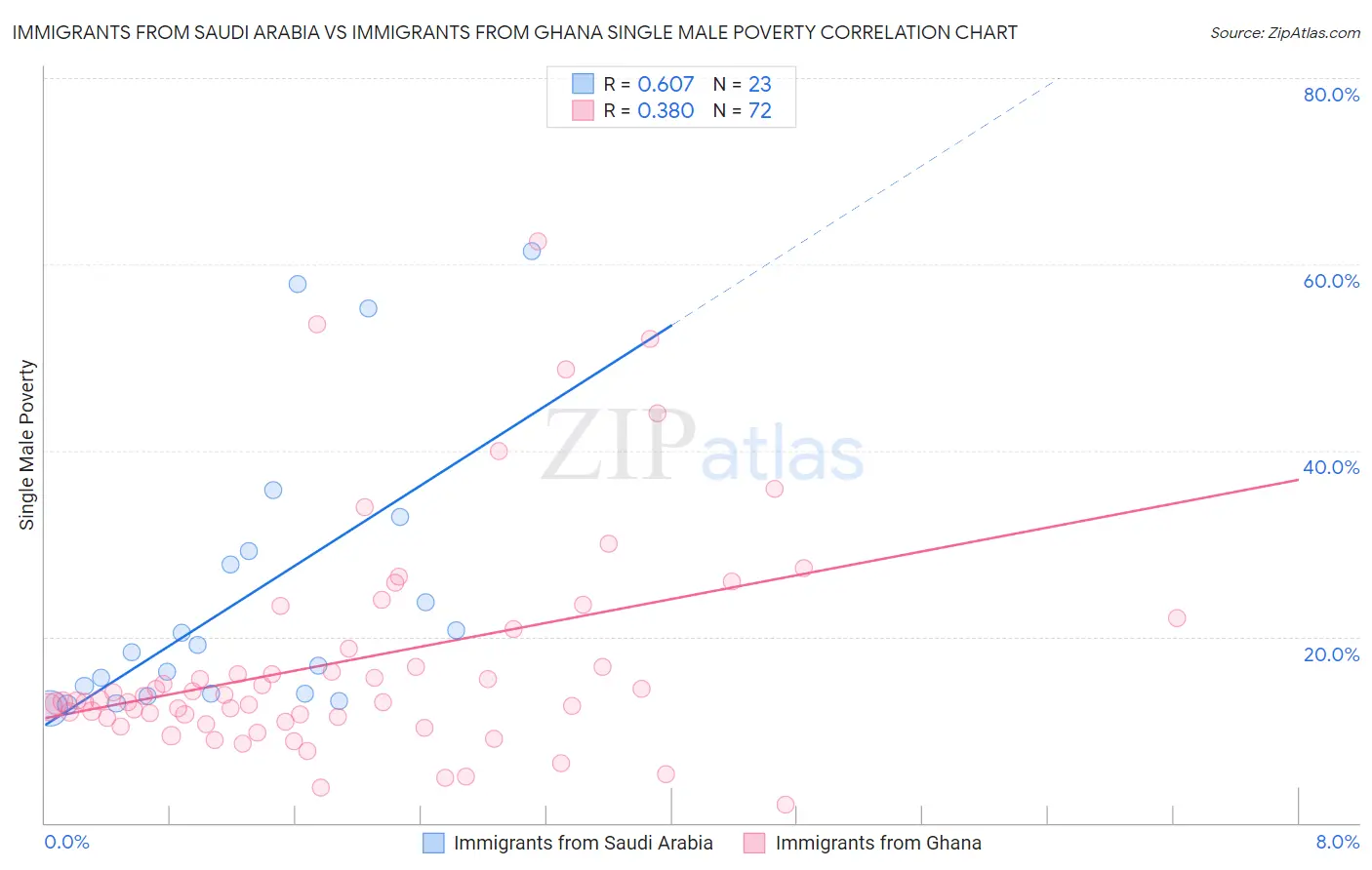 Immigrants from Saudi Arabia vs Immigrants from Ghana Single Male Poverty