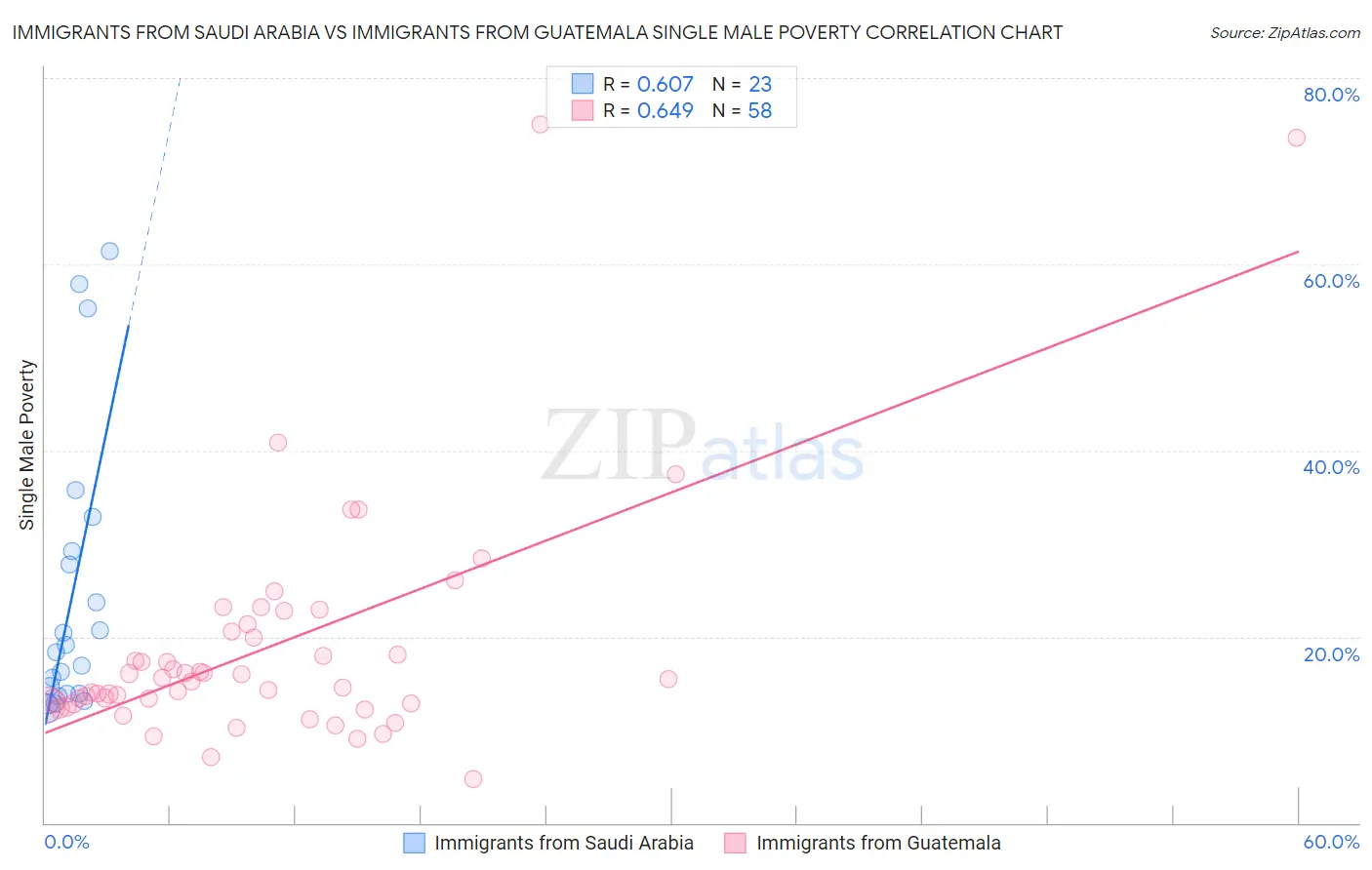 Immigrants from Saudi Arabia vs Immigrants from Guatemala Single Male Poverty