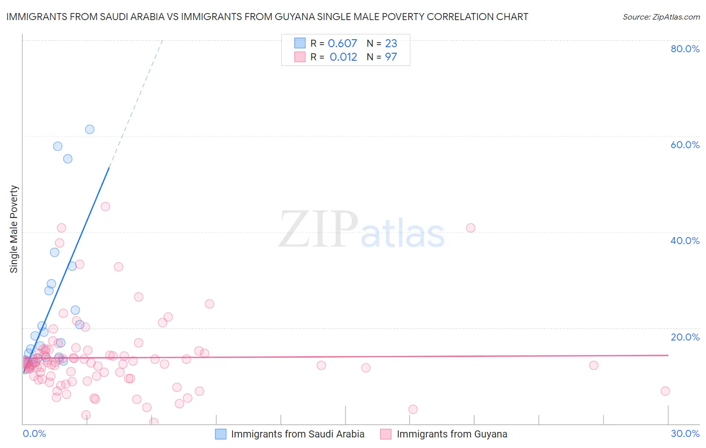 Immigrants from Saudi Arabia vs Immigrants from Guyana Single Male Poverty