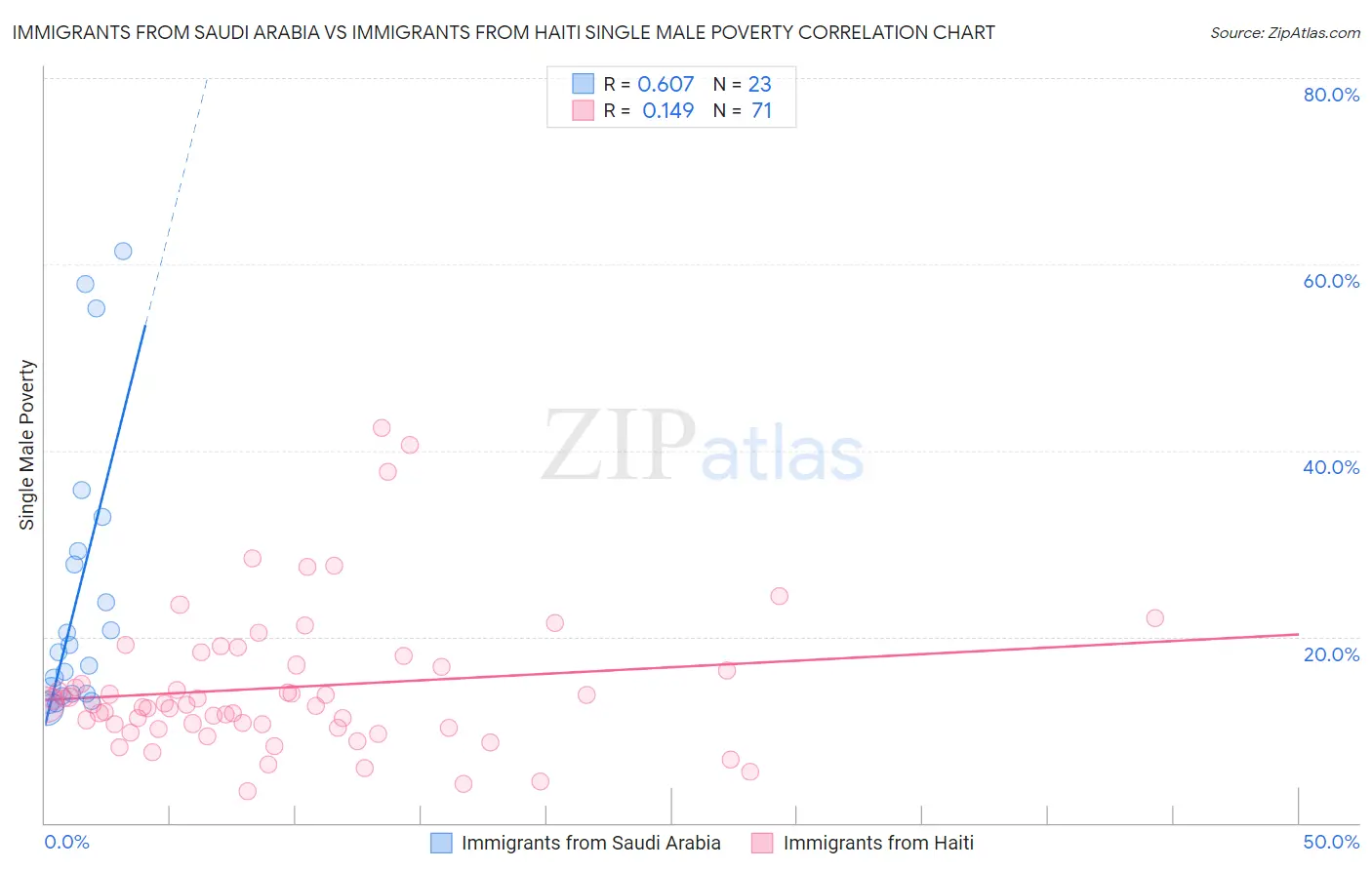 Immigrants from Saudi Arabia vs Immigrants from Haiti Single Male Poverty