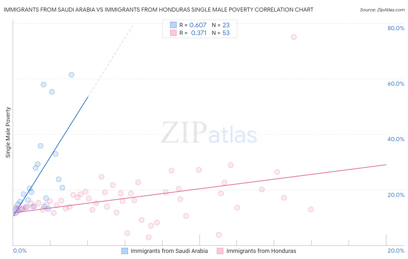 Immigrants from Saudi Arabia vs Immigrants from Honduras Single Male Poverty