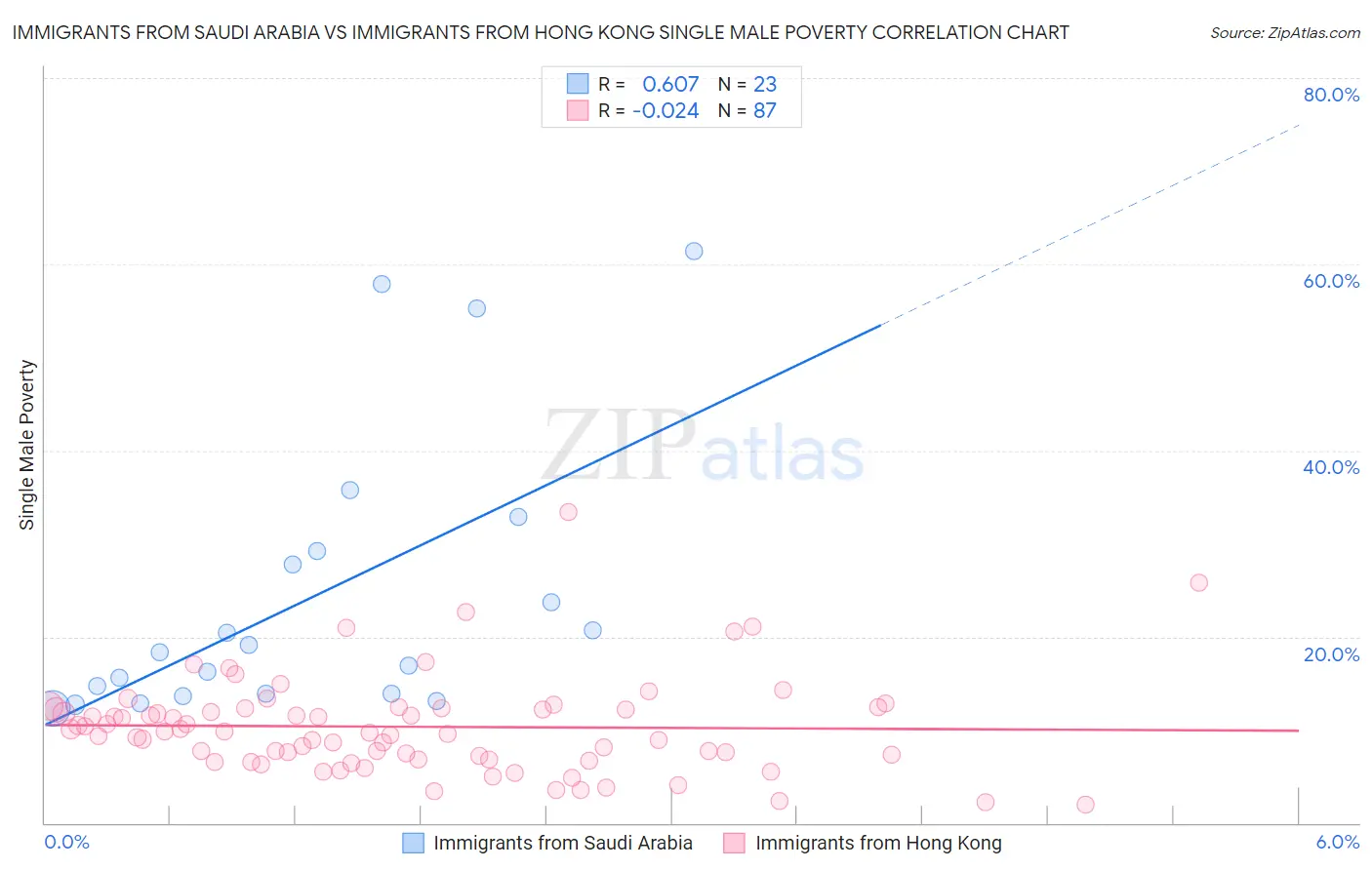 Immigrants from Saudi Arabia vs Immigrants from Hong Kong Single Male Poverty