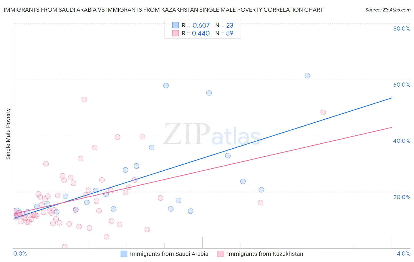 Immigrants from Saudi Arabia vs Immigrants from Kazakhstan Single Male Poverty