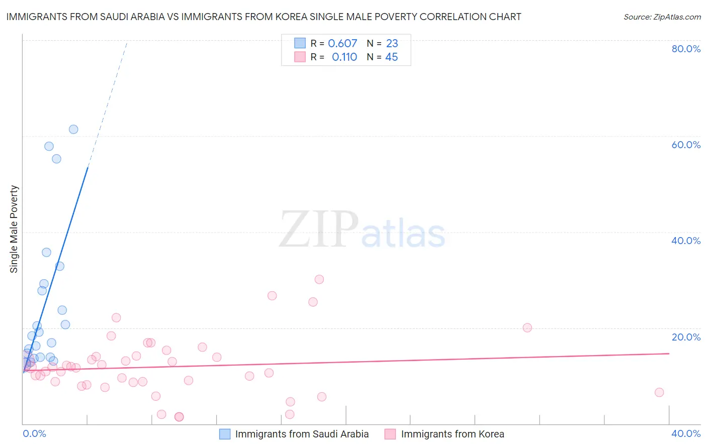 Immigrants from Saudi Arabia vs Immigrants from Korea Single Male Poverty