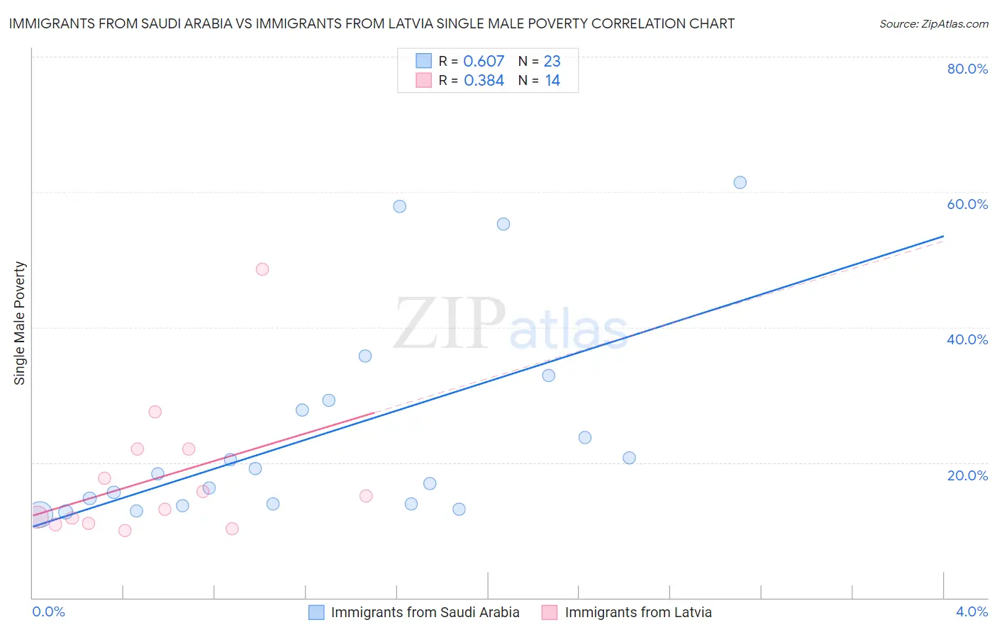 Immigrants from Saudi Arabia vs Immigrants from Latvia Single Male Poverty
