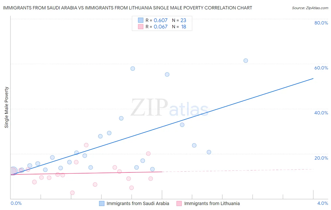 Immigrants from Saudi Arabia vs Immigrants from Lithuania Single Male Poverty