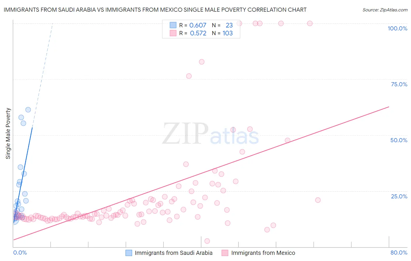Immigrants from Saudi Arabia vs Immigrants from Mexico Single Male Poverty