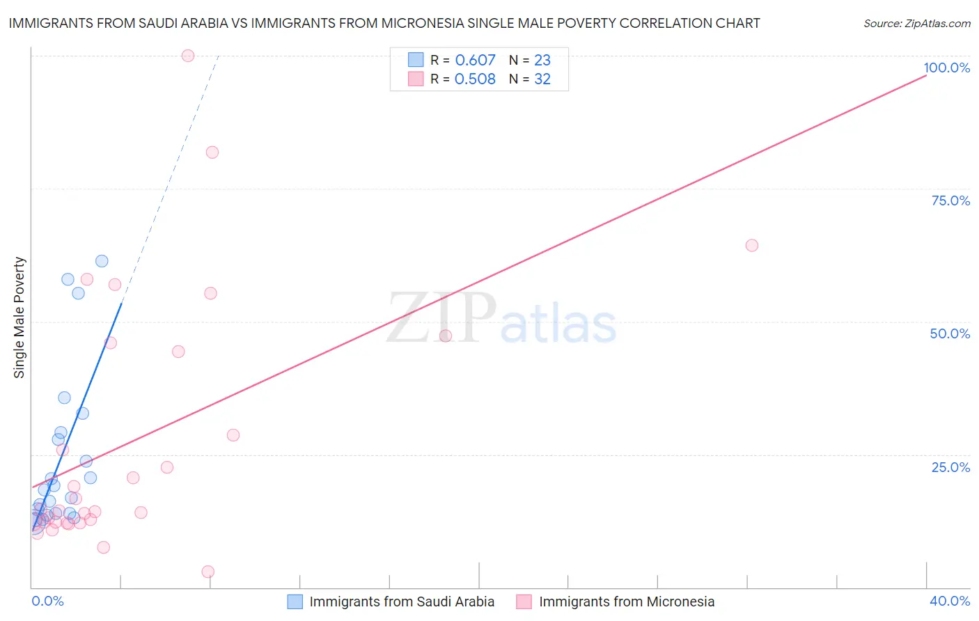 Immigrants from Saudi Arabia vs Immigrants from Micronesia Single Male Poverty