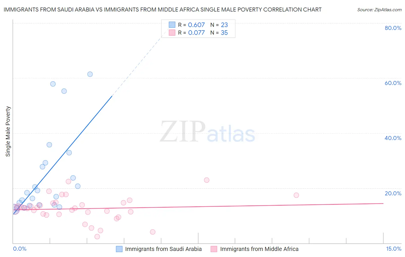 Immigrants from Saudi Arabia vs Immigrants from Middle Africa Single Male Poverty