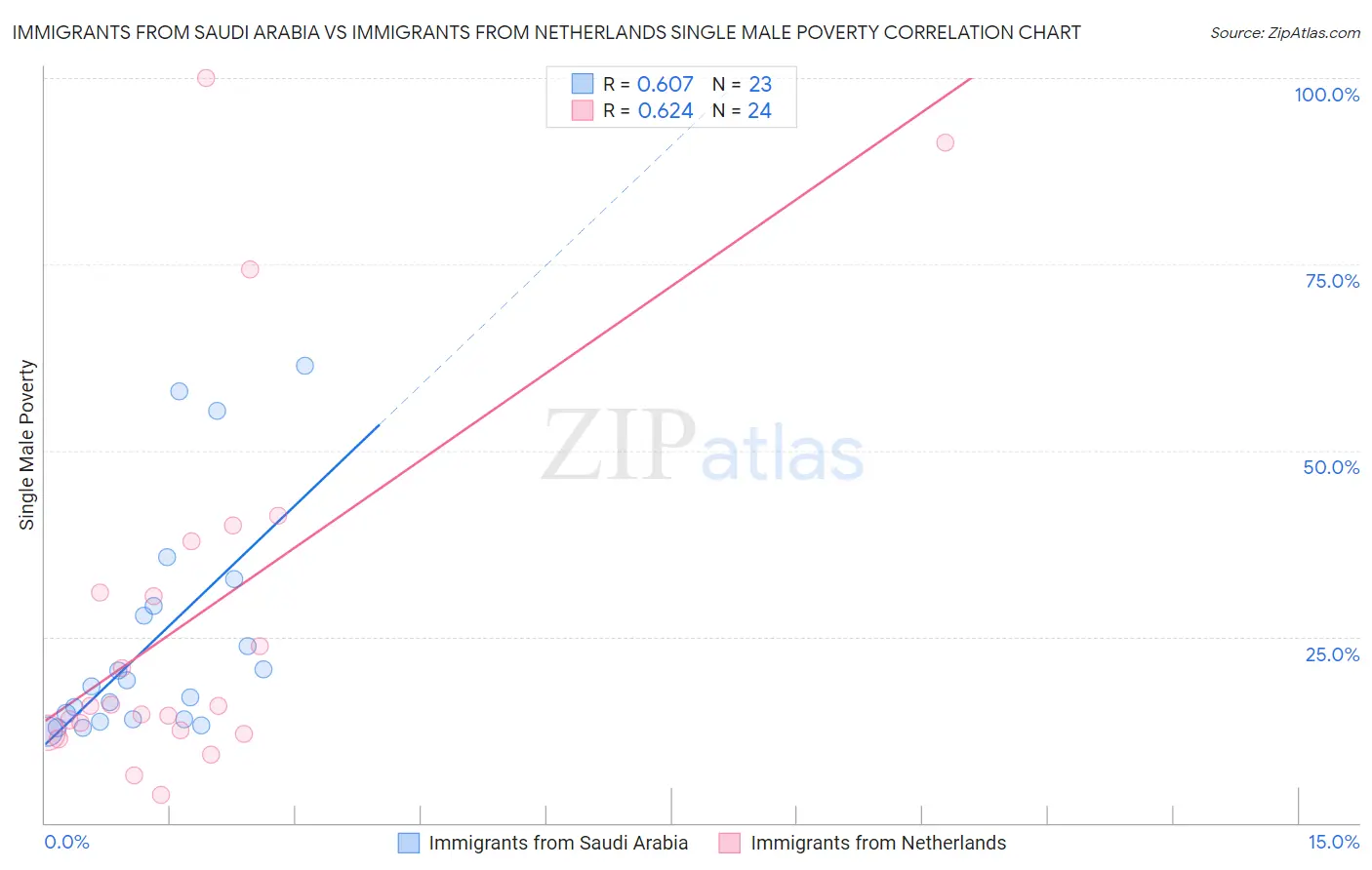 Immigrants from Saudi Arabia vs Immigrants from Netherlands Single Male Poverty