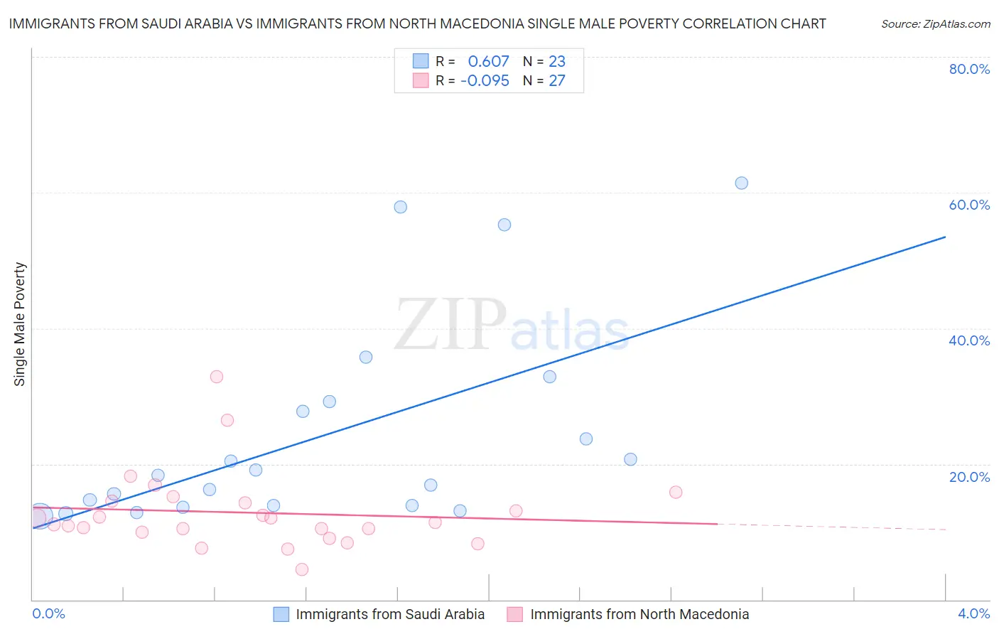 Immigrants from Saudi Arabia vs Immigrants from North Macedonia Single Male Poverty