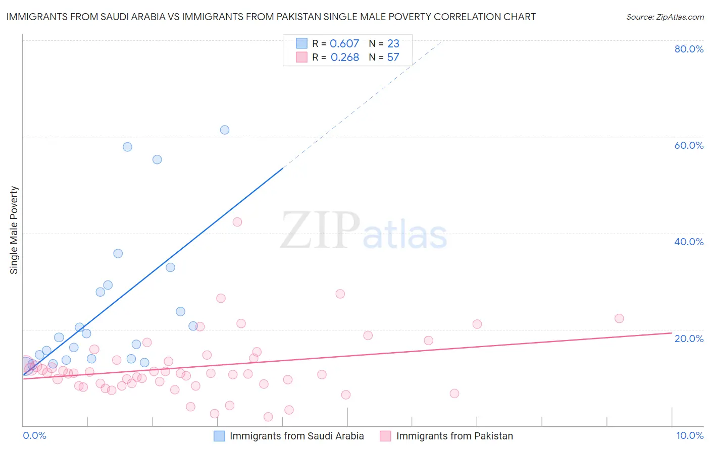 Immigrants from Saudi Arabia vs Immigrants from Pakistan Single Male Poverty