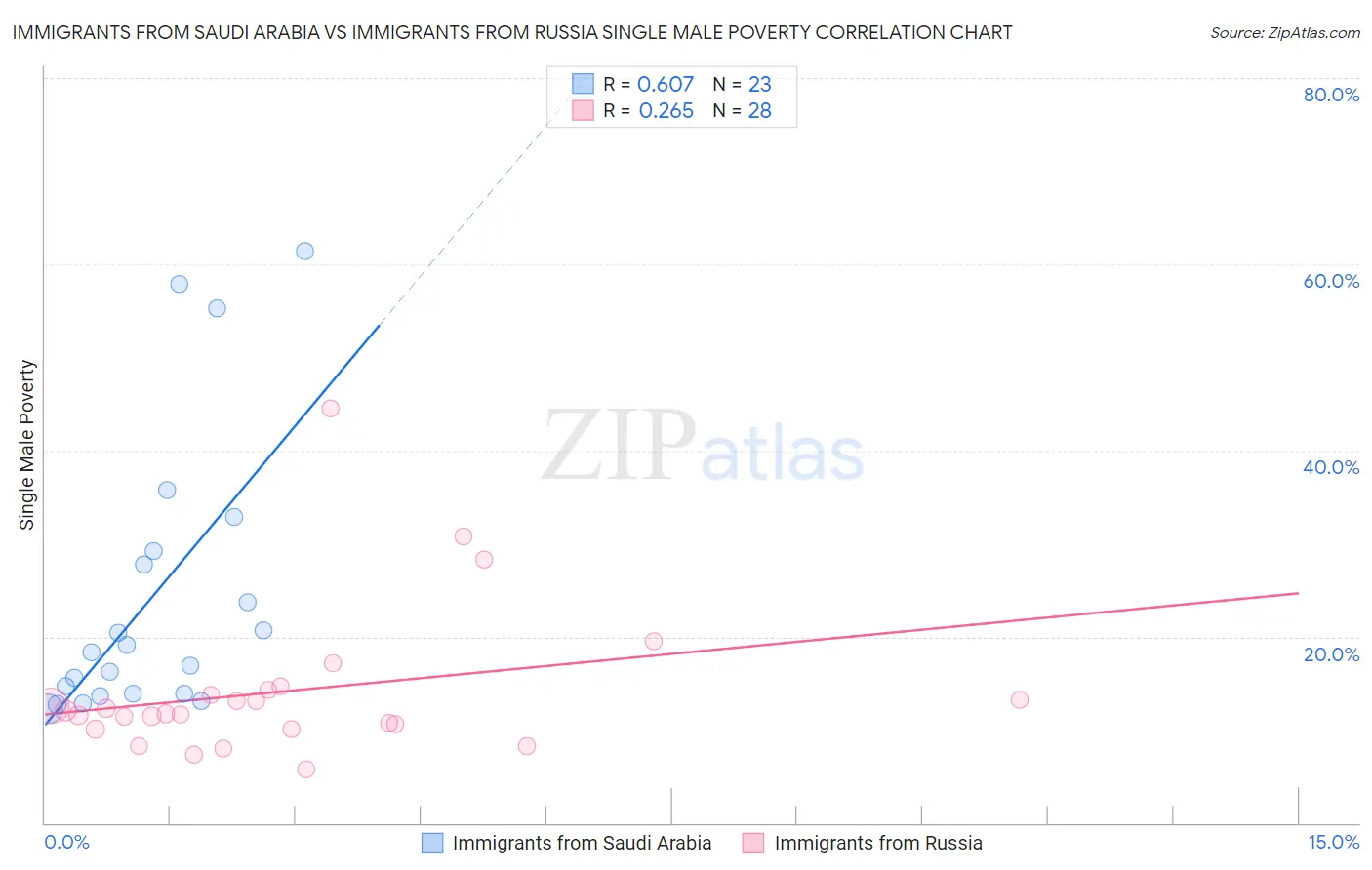 Immigrants from Saudi Arabia vs Immigrants from Russia Single Male Poverty