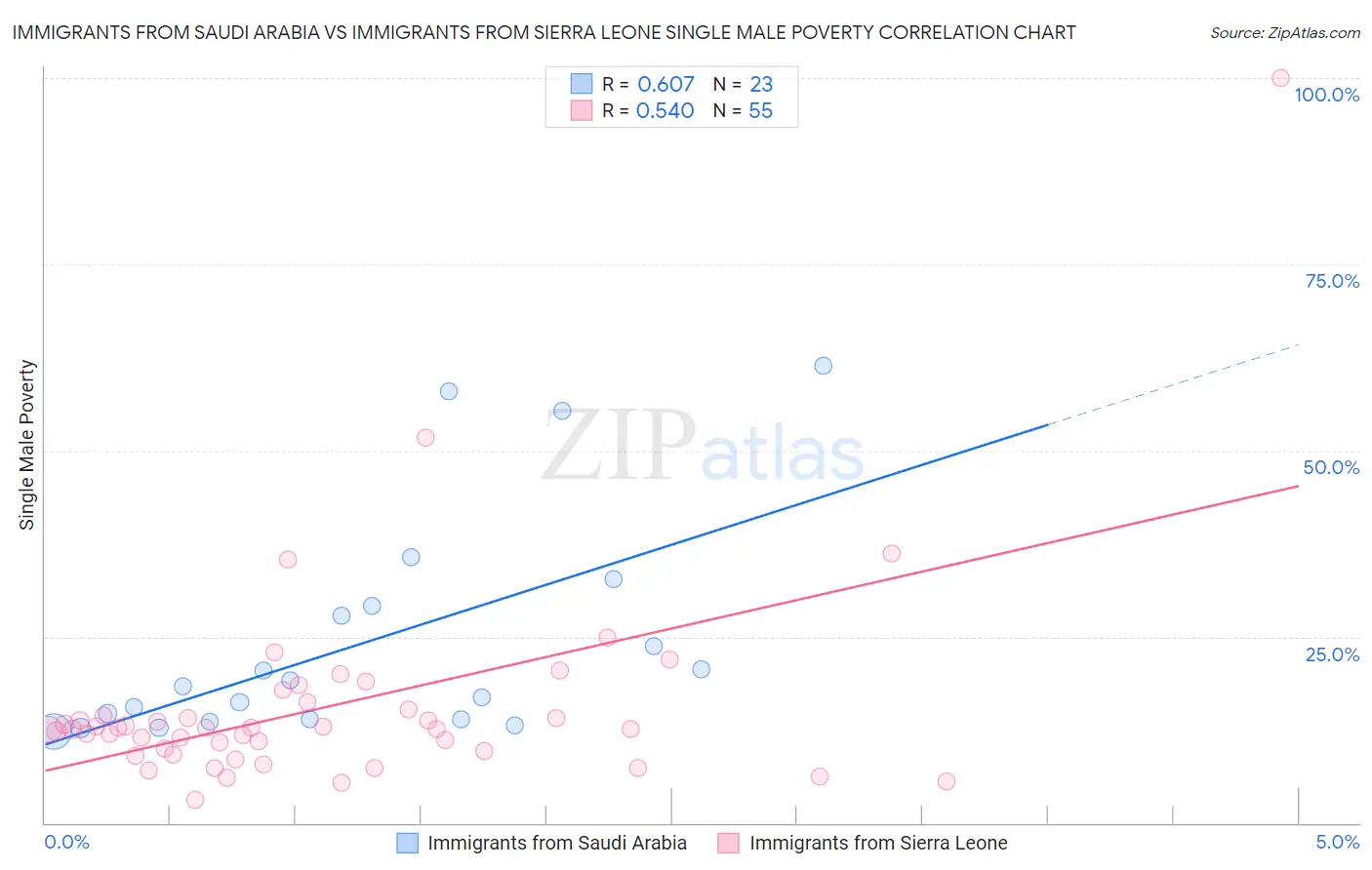 Immigrants from Saudi Arabia vs Immigrants from Sierra Leone Single Male Poverty