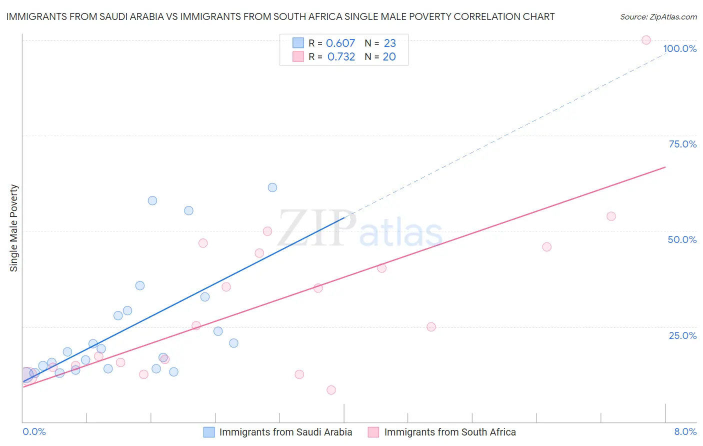 Immigrants from Saudi Arabia vs Immigrants from South Africa Single Male Poverty