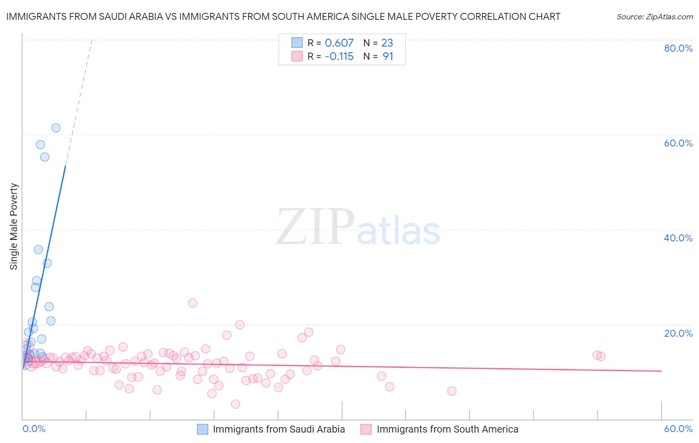Immigrants from Saudi Arabia vs Immigrants from South America Single Male Poverty