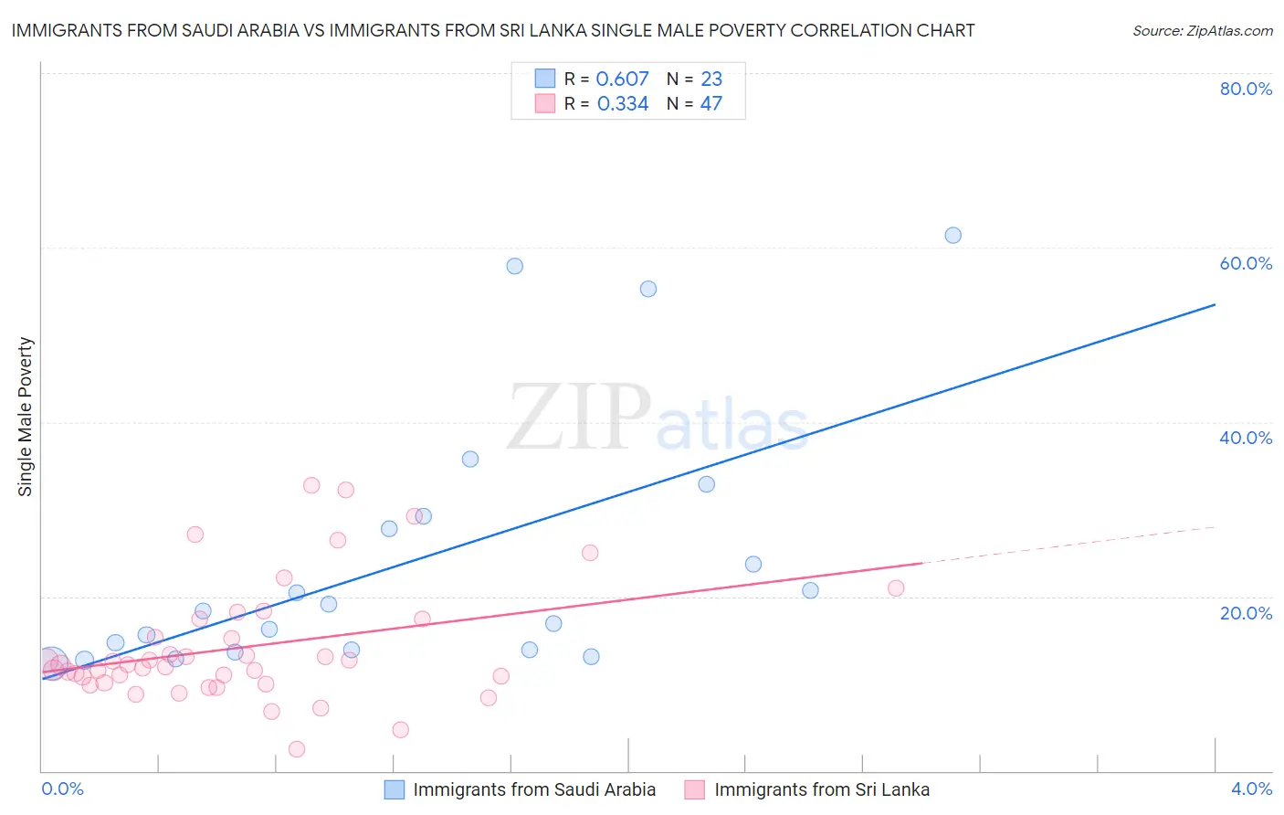 Immigrants from Saudi Arabia vs Immigrants from Sri Lanka Single Male Poverty