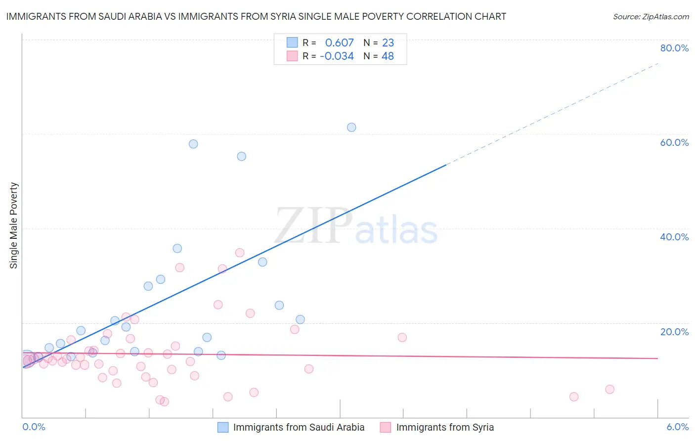 Immigrants from Saudi Arabia vs Immigrants from Syria Single Male Poverty